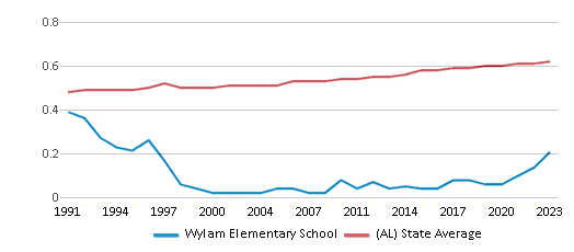 This chart displays the diversity score of Wylam Elementary School and the public school average diversity score of Alabama by year, with the latest 2022-23 school year data. This chart displays the diversity score of Wylam Elementary School and the public school average diversity score of Alabama by year, with the latest 2022-23 school year data.