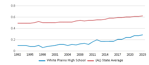 This chart displays the diversity score of White Plains High School and the public school average diversity score of Alabama by year, with the latest 2022-23 school year data. This chart displays the diversity score of White Plains High School and the public school average diversity score of Alabama by year, with the latest 2022-23 school year data.