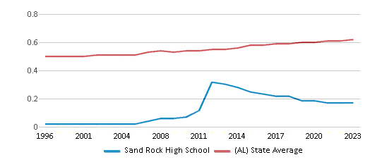 This chart displays the diversity score of Sand Rock High School and the public school average diversity score of Alabama by year, with the latest 2022-23 school year data. This chart displays the diversity score of Sand Rock High School and the public school average diversity score of Alabama by year, with the latest 2022-23 school year data.