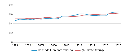 This chart displays the diversity score of Coosada Elementary School and the public school average diversity score of Alabama by year, with the latest 2022-23 school year data. This chart displays the diversity score of Coosada Elementary School and the public school average diversity score of Alabama by year, with the latest 2022-23 school year data.