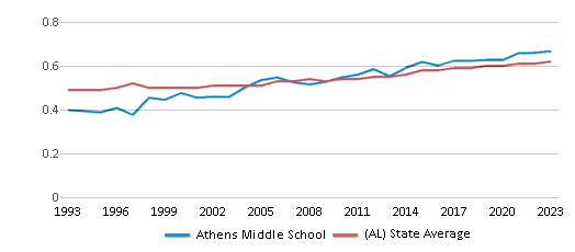This chart displays the diversity score of Athens Middle School and the public school average diversity score of Alabama by year, with the latest 2022-23 school year data. This chart displays the diversity score of Athens Middle School and the public school average diversity score of Alabama by year, with the latest 2022-23 school year data.