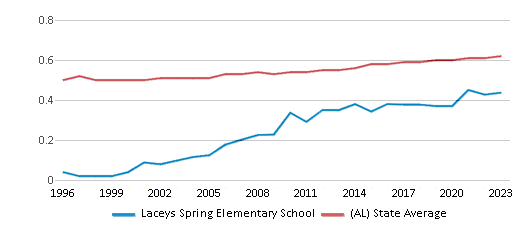 This chart displays the diversity score of Laceys Spring Elementary School and the public school average diversity score of Alabama by year, with the latest 2022-23 school year data. This chart displays the diversity score of Laceys Spring Elementary School and the public school average diversity score of Alabama by year, with the latest 2022-23 school year data.