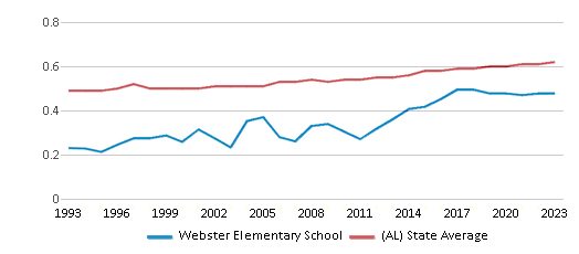 This chart displays the diversity score of Webster Elementary School and the public school average diversity score of Alabama by year, with the latest 2022-23 school year data. This chart displays the diversity score of Webster Elementary School and the public school average diversity score of Alabama by year, with the latest 2022-23 school year data.