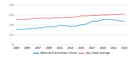 This chart displays the diversity score of Mcbride Elementary School and the public school average diversity score of Alabama by year, with the latest 2022-23 school year data. This chart displays the diversity score of Mcbride Elementary School and the public school average diversity score of Alabama by year, with the latest 2022-23 school year data.