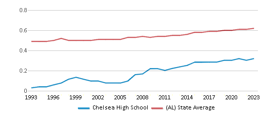 This chart displays the diversity score of Chelsea High School and the public school average diversity score of Alabama by year, with the latest 2022-23 school year data. This chart displays the diversity score of Chelsea High School and the public school average diversity score of Alabama by year, with the latest 2022-23 school year data.