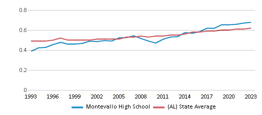 This chart displays the diversity score of Montevallo High School and the public school average diversity score of Alabama by year, with the latest 2022-23 school year data. This chart displays the diversity score of Montevallo High School and the public school average diversity score of Alabama by year, with the latest 2022-23 school year data.