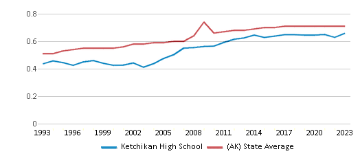 This chart displays the diversity score of Ketchikan High School and the public school average diversity score of Alaska by year, with the latest 2022-23 school year data. This chart displays the diversity score of Ketchikan High School and the public school average diversity score of Alaska by year, with the latest 2022-23 school year data.