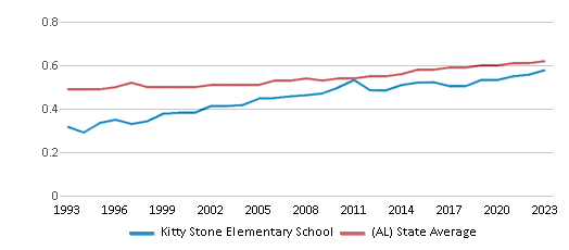 This chart displays the diversity score of Kitty Stone Elementary School and the public school average diversity score of Alabama by year, with the latest 2022-23 school year data. This chart displays the diversity score of Kitty Stone Elementary School and the public school average diversity score of Alabama by year, with the latest 2022-23 school year data.