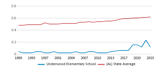 This chart displays the diversity score of Underwood Elementary School and the public school average diversity score of Alabama by year, with the latest 2022-23 school year data. This chart displays the diversity score of Underwood Elementary School and the public school average diversity score of Alabama by year, with the latest 2022-23 school year data.