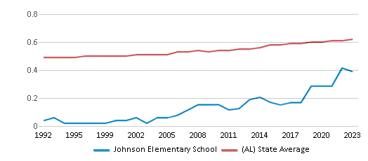 This chart displays the diversity score of Johnson Elementary School and the public school average diversity score of Alabama by year, with the latest 2022-23 school year data. This chart displays the diversity score of Johnson Elementary School and the public school average diversity score of Alabama by year, with the latest 2022-23 school year data.