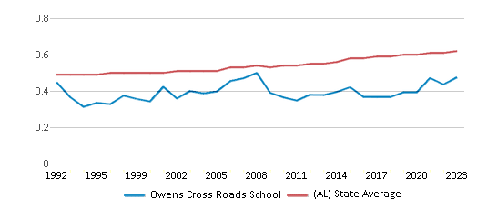 This chart displays the diversity score of Owens Cross Roads School and the public school average diversity score of Alabama by year, with the latest 2022-23 school year data. This chart displays the diversity score of Owens Cross Roads School and the public school average diversity score of Alabama by year, with the latest 2022-23 school year data.
