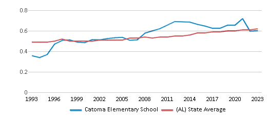 This chart displays the diversity score of Catoma Elementary School and the public school average diversity score of Alabama by year, with the latest 2022-23 school year data. This chart displays the diversity score of Catoma Elementary School and the public school average diversity score of Alabama by year, with the latest 2022-23 school year data.