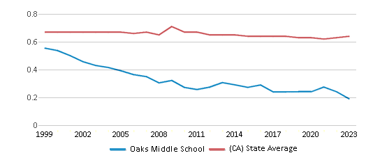 This chart displays the diversity score of Oaks Middle School and the public school average diversity score of California by year, with the latest 2022-23 school year data. This chart displays the diversity score of Oaks Middle School and the public school average diversity score of California by year, with the latest 2022-23 school year data.