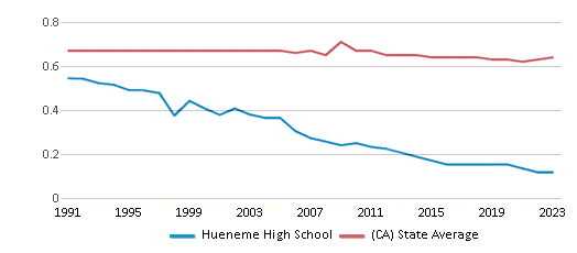 This chart displays the diversity score of Hueneme High School and the public school average diversity score of California by year, with the latest 2022-23 school year data. This chart displays the diversity score of Hueneme High School and the public school average diversity score of California by year, with the latest 2022-23 school year data.