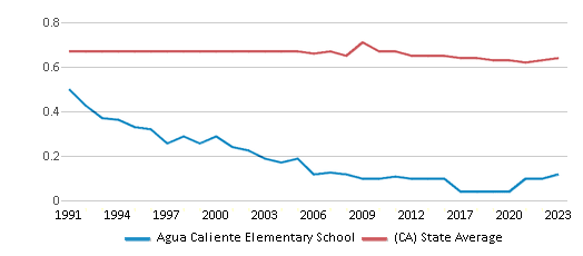This chart displays the diversity score of Agua Caliente Elementary School and the public school average diversity score of California by year, with the latest 2022-23 school year data. This chart displays the diversity score of Agua Caliente Elementary School and the public school average diversity score of California by year, with the latest 2022-23 school year data.