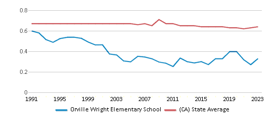 This chart displays the diversity score of Orville Wright Elementary School and the public school average diversity score of California by year, with the latest 2022-23 school year data. This chart displays the diversity score of Orville Wright Elementary School and the public school average diversity score of California by year, with the latest 2022-23 school year data.
