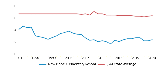 This chart displays the diversity score of New Hope Elementary School and the public school average diversity score of California by year, with the latest 2022-23 school year data. This chart displays the diversity score of New Hope Elementary School and the public school average diversity score of California by year, with the latest 2022-23 school year data.
