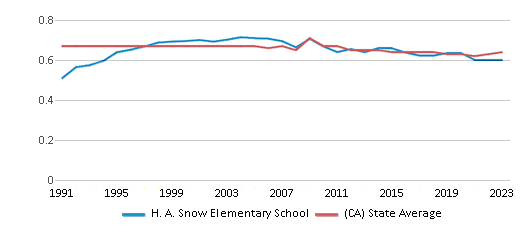 This chart displays the diversity score of H. A. Snow Elementary School and the public school average diversity score of California by year, with the latest 2022-23 school year data. This chart displays the diversity score of H. A. Snow Elementary School and the public school average diversity score of California by year, with the latest 2022-23 school year data.