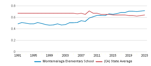 This chart displays the diversity score of Montemalaga Elementary School and the public school average diversity score of California by year, with the latest 2022-23 school year data. This chart displays the diversity score of Montemalaga Elementary School and the public school average diversity score of California by year, with the latest 2022-23 school year data.
