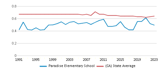 This chart displays the diversity score of Paradise Elementary School and the public school average diversity score of California by year, with the latest 2022-23 school year data. This chart displays the diversity score of Paradise Elementary School and the public school average diversity score of California by year, with the latest 2022-23 school year data.