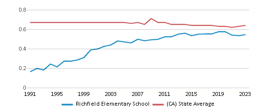 This chart displays the diversity score of Richfield Elementary School and the public school average diversity score of California by year, with the latest 2022-23 school year data. This chart displays the diversity score of Richfield Elementary School and the public school average diversity score of California by year, with the latest 2022-23 school year data.