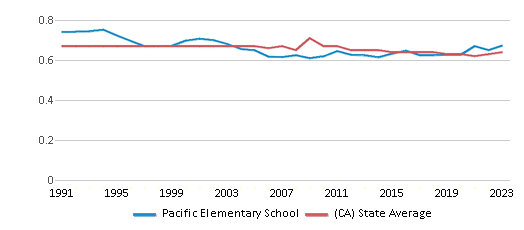 This chart displays the diversity score of Pacific Elementary School and the public school average diversity score of California by year, with the latest 2022-23 school year data. This chart displays the diversity score of Pacific Elementary School and the public school average diversity score of California by year, with the latest 2022-23 school year data.