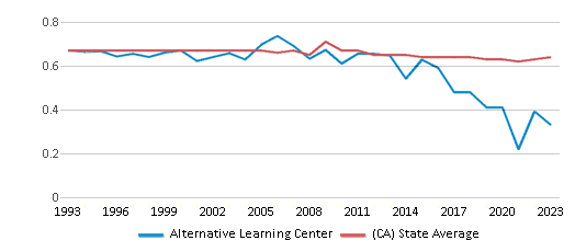 This chart displays the diversity score of Alternative Learning Center and the public school average diversity score of California by year, with the latest 2022-23 school year data. This chart displays the diversity score of Alternative Learning Center and the public school average diversity score of California by year, with the latest 2022-23 school year data.