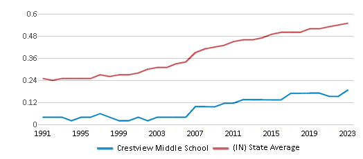This chart displays the diversity score of Crestview Middle School and the public school average diversity score of Indiana by year, with the latest 2022-23 school year data. This chart displays the diversity score of Crestview Middle School and the public school average diversity score of Indiana by year, with the latest 2022-23 school year data.