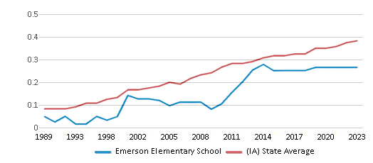 This chart displays the diversity score of Emerson Elementary School and the public school average diversity score of Iowa by year, with the latest 2022-23 school year data. This chart displays the diversity score of Emerson Elementary School and the public school average diversity score of Iowa by year, with the latest 2022-23 school year data.