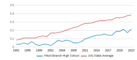 This chart displays the diversity score of West Branch High School and the public school average diversity score of Iowa by year, with the latest 2022-23 school year data. This chart displays the diversity score of West Branch High School and the public school average diversity score of Iowa by year, with the latest 2022-23 school year data.