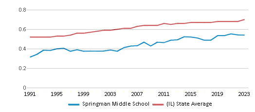 This chart displays the diversity score of Springman Middle School and the public school average diversity score of Illinois by year, with the latest 2022-23 school year data. This chart displays the diversity score of Springman Middle School and the public school average diversity score of Illinois by year, with the latest 2022-23 school year data.