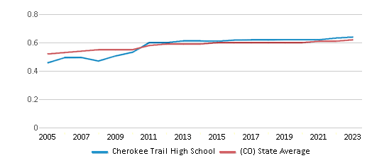 This chart displays the diversity score of Cherokee Trail High School and the public school average diversity score of Colorado by year, with the latest 2022-23 school year data. This chart displays the diversity score of Cherokee Trail High School and the public school average diversity score of Colorado by year, with the latest 2022-23 school year data.