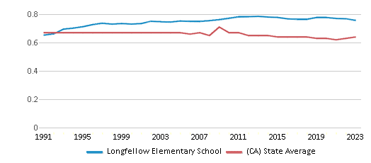 This chart displays the diversity score of Longfellow Elementary School and the public school average diversity score of California by year, with the latest 2022-23 school year data. This chart displays the diversity score of Longfellow Elementary School and the public school average diversity score of California by year, with the latest 2022-23 school year data.