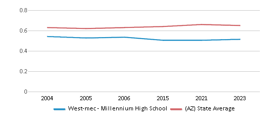 This chart displays the diversity score of West-mec - Millennium High School and the public school average diversity score of Arizona by year, with the latest 2022-23 school year data. This chart displays the diversity score of West-mec - Millennium High School and the public school average diversity score of Arizona by year, with the latest 2022-23 school year data.