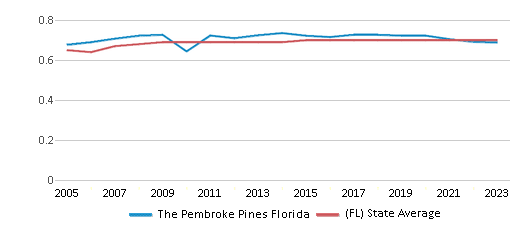 This chart displays the diversity score of The Pembroke Pines Florida and the public school average diversity score of Florida by year, with the latest 2022-23 school year data. This chart displays the diversity score of The Pembroke Pines Florida and the public school average diversity score of Florida by year, with the latest 2022-23 school year data.