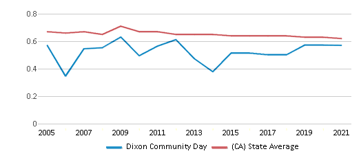 This chart displays the diversity score of Dixon Community Day and the public school average diversity score of California by year, with the latest 2020-21 school year data. This chart displays the diversity score of Dixon Community Day and the public school average diversity score of California by year, with the latest 2020-21 school year data.