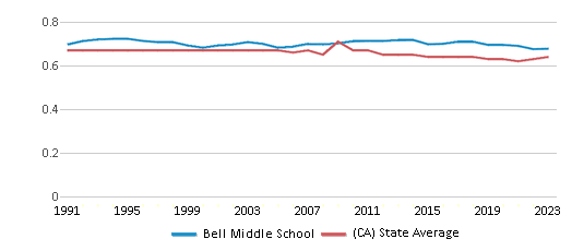 This chart displays the diversity score of Bell Middle School and the public school average diversity score of California by year, with the latest 2022-23 school year data. This chart displays the diversity score of Bell Middle School and the public school average diversity score of California by year, with the latest 2022-23 school year data.