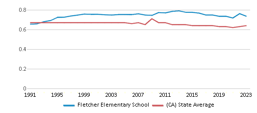 This chart displays the diversity score of Fletcher Elementary School and the public school average diversity score of California by year, with the latest 2022-23 school year data. This chart displays the diversity score of Fletcher Elementary School and the public school average diversity score of California by year, with the latest 2022-23 school year data.