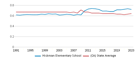 This chart displays the diversity score of Hickman Elementary School and the public school average diversity score of California by year, with the latest 2022-23 school year data. This chart displays the diversity score of Hickman Elementary School and the public school average diversity score of California by year, with the latest 2022-23 school year data.