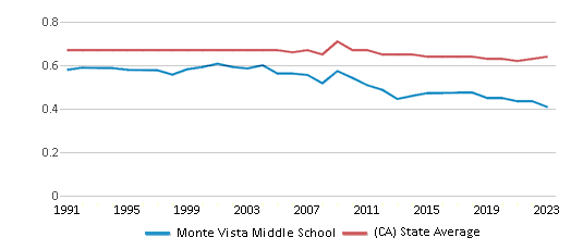 This chart displays the diversity score of Monte Vista Middle School and the public school average diversity score of California by year, with the latest 2022-23 school year data. This chart displays the diversity score of Monte Vista Middle School and the public school average diversity score of California by year, with the latest 2022-23 school year data.