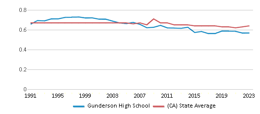 This chart displays the diversity score of Gunderson High School and the public school average diversity score of California by year, with the latest 2022-23 school year data. This chart displays the diversity score of Gunderson High School and the public school average diversity score of California by year, with the latest 2022-23 school year data.