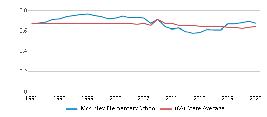 This chart displays the diversity score of Mckinley Elementary School and the public school average diversity score of California by year, with the latest 2022-23 school year data. This chart displays the diversity score of Mckinley Elementary School and the public school average diversity score of California by year, with the latest 2022-23 school year data.