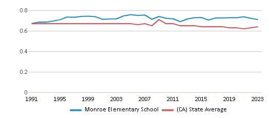 This chart displays the diversity score of Monroe Elementary School and the public school average diversity score of California by year, with the latest 2022-23 school year data. This chart displays the diversity score of Monroe Elementary School and the public school average diversity score of California by year, with the latest 2022-23 school year data.