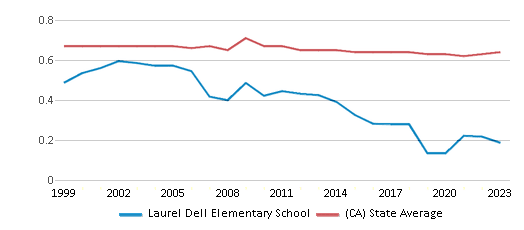 This chart displays the diversity score of Laurel Dell Elementary School and the public school average diversity score of California by year, with the latest 2022-23 school year data. This chart displays the diversity score of Laurel Dell Elementary School and the public school average diversity score of California by year, with the latest 2022-23 school year data.