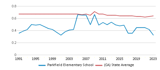 This chart displays the diversity score of Parkfield Elementary School and the public school average diversity score of California by year, with the latest 2022-23 school year data. This chart displays the diversity score of Parkfield Elementary School and the public school average diversity score of California by year, with the latest 2022-23 school year data.