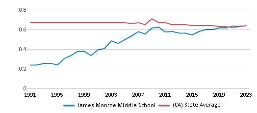 This chart displays the diversity score of James Monroe Middle School and the public school average diversity score of California by year, with the latest 2022-23 school year data. This chart displays the diversity score of James Monroe Middle School and the public school average diversity score of California by year, with the latest 2022-23 school year data.
