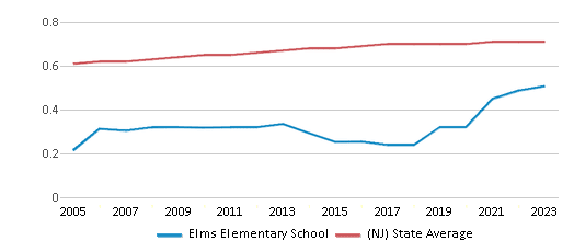 This chart displays the diversity score of Elms Elementary School and the public school average diversity score of New Jersey by year, with the latest 2022-23 school year data. This chart displays the diversity score of Elms Elementary School and the public school average diversity score of New Jersey by year, with the latest 2022-23 school year data.
