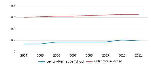 This chart displays the diversity score of Levitt Alternative School and the public school average diversity score of New Jersey by year, with the latest 2010-11 school year data. This chart displays the diversity score of Levitt Alternative School and the public school average diversity score of New Jersey by year, with the latest 2010-11 school year data.