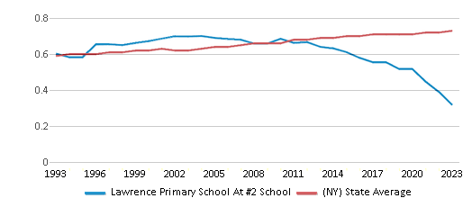 This chart displays the diversity score of Lawrence Primary School At #2 School and the public school average diversity score of New York by year, with the latest 2022-23 school year data. This chart displays the diversity score of Lawrence Primary School At #2 School and the public school average diversity score of New York by year, with the latest 2022-23 school year data.