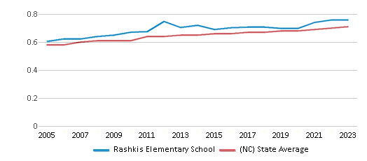 This chart displays the diversity score of Rashkis Elementary School and the public school average diversity score of North Carolina by year, with the latest 2022-23 school year data. This chart displays the diversity score of Rashkis Elementary School and the public school average diversity score of North Carolina by year, with the latest 2022-23 school year data.